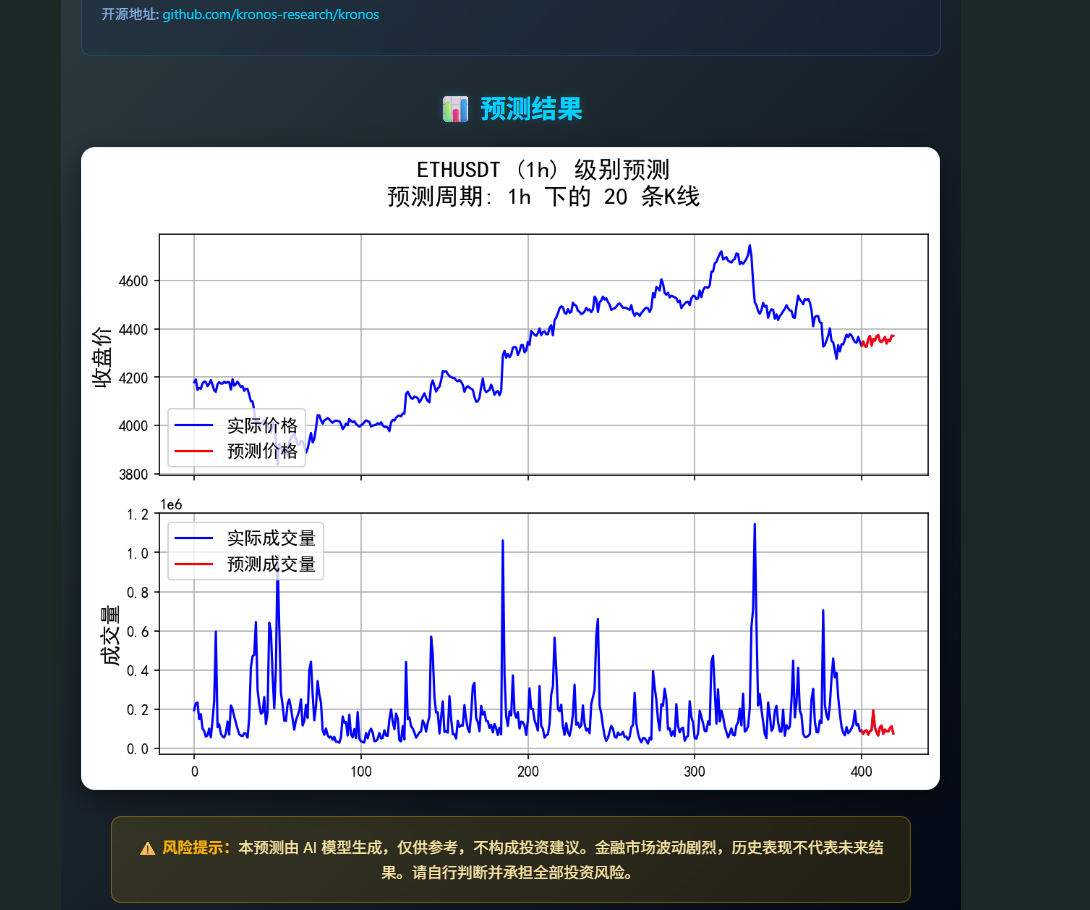 Kronos数据流程图,展示了加密货币K线数据如何经过处理、标记化和AI模型预测的完整流程