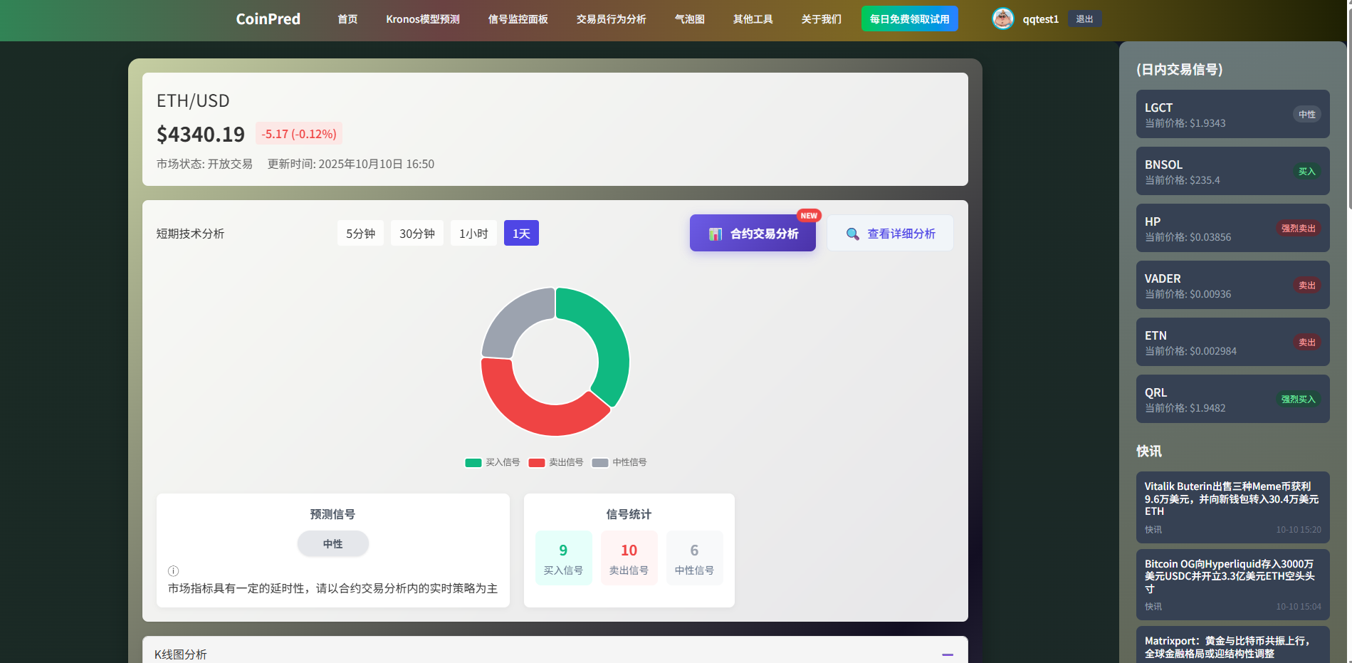 CoinPred多空仪表盘界面,展示了不同时间周期下的多空力量对比和市场趋势预测