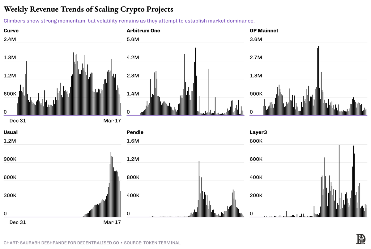 熊市收入焦虑背后,不同项目怎么解决自己的吃饭问题?