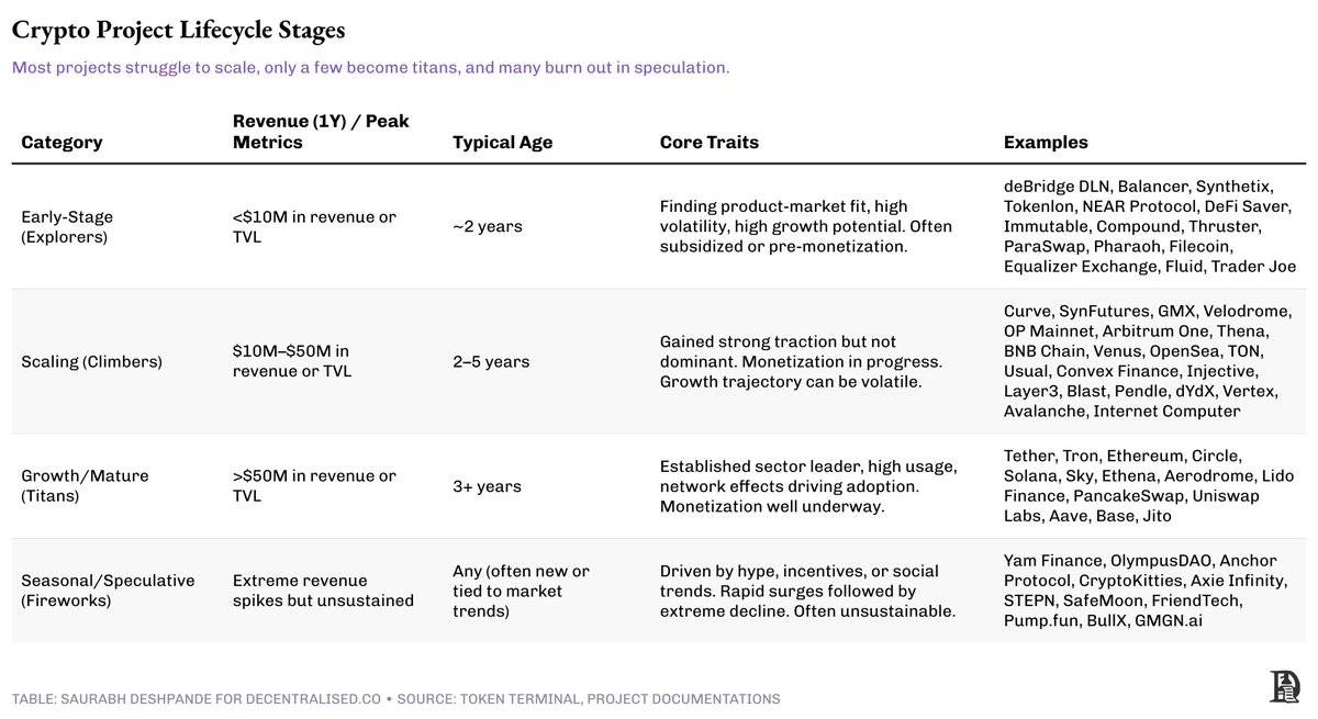 熊市收入焦虑背后,不同项目怎么解决自己的吃饭问题?