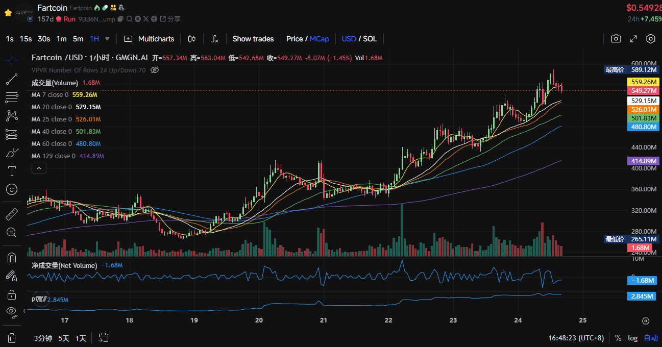 速通金狗再现,AI 复苏,Solana Meme 牛回了?