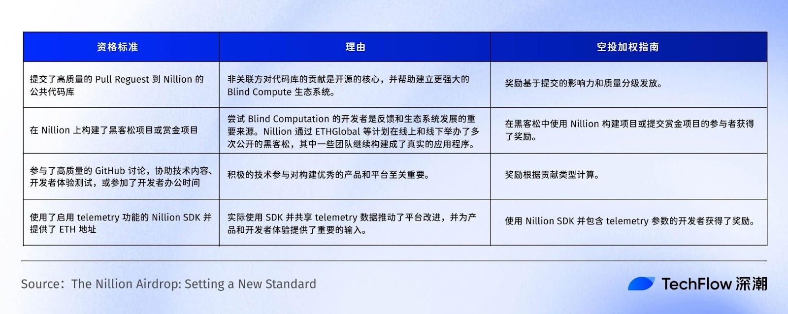 空投引热议,主网倒计时:斩获 5000 万美元融资的盲计算网络 Nillion 有何特别之处?