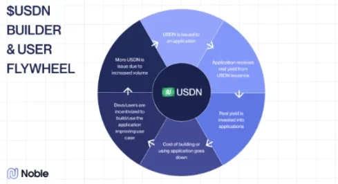 四大即将 TGE 的收益型稳定币协议，谁能定义 DeFi 新范式？