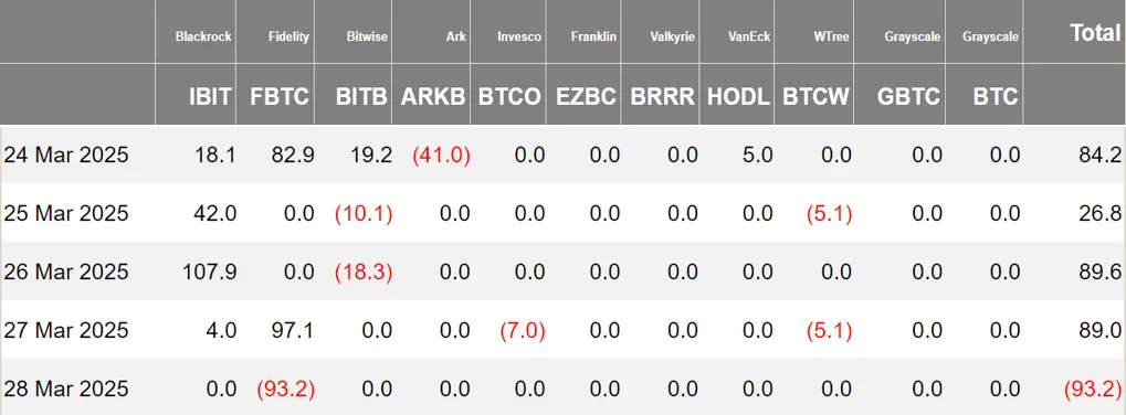 加密 ETF 周报 | 上周美国比特币现货 ETF 净流入 1.96 亿美元；资管公司 Calamos 的三只比特币 ETF 筹资已超 1 亿美元