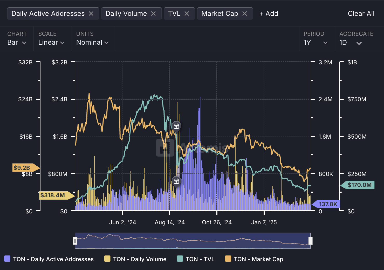 Telegram 创始人重获自由身，TON 官宣 4 亿美金融资，发展困局或迎转机