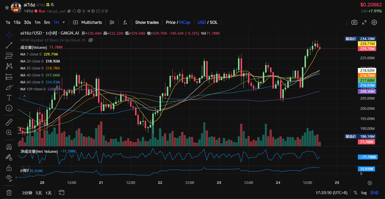 速通金狗再现,AI 复苏,Solana Meme 牛回了?