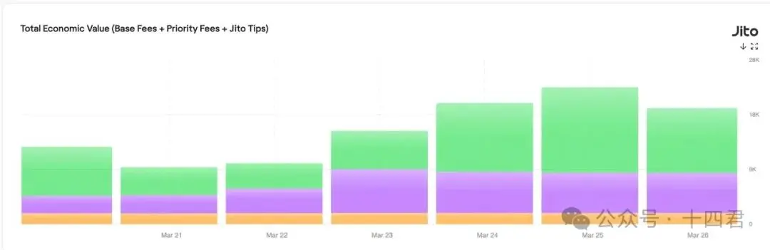 万字解读 Solana 上 MEV 的格局演进与是非功过