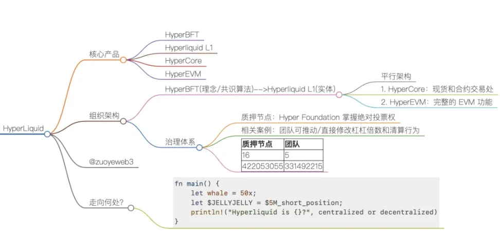 Hyperliquid：9% 的币安，78% 的中心化