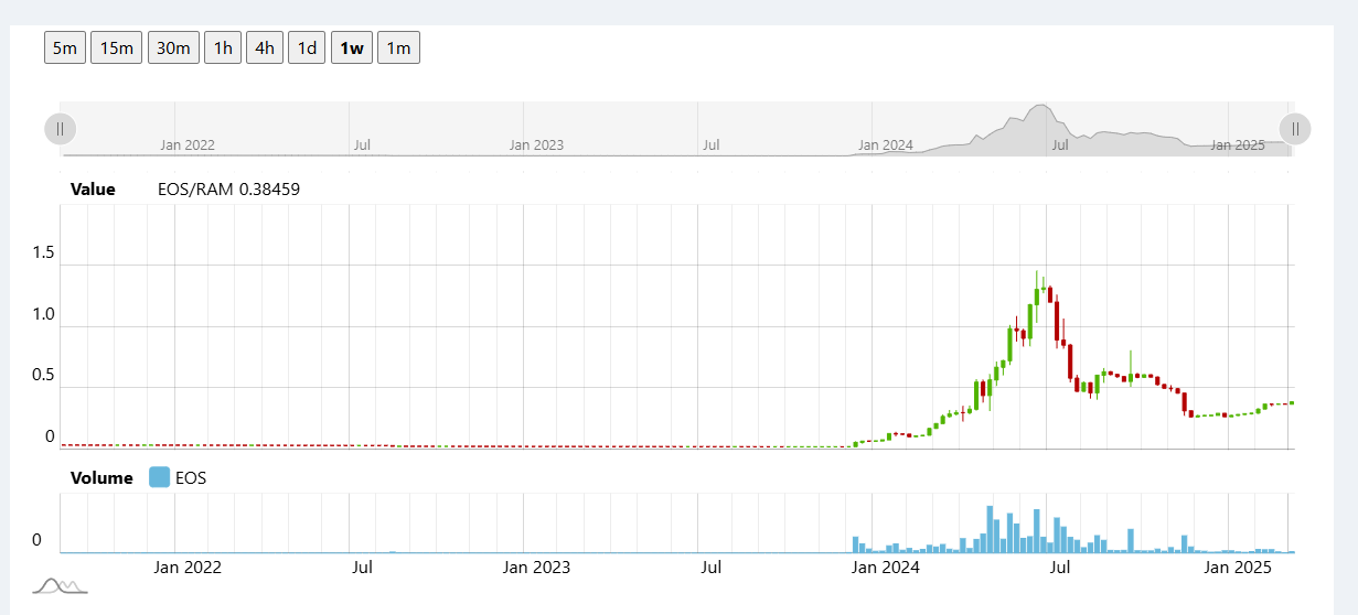EOS 失意“离场”:更名 Vaulta 转型“Web3 银行”,为生态项目 exSat 做嫁衣