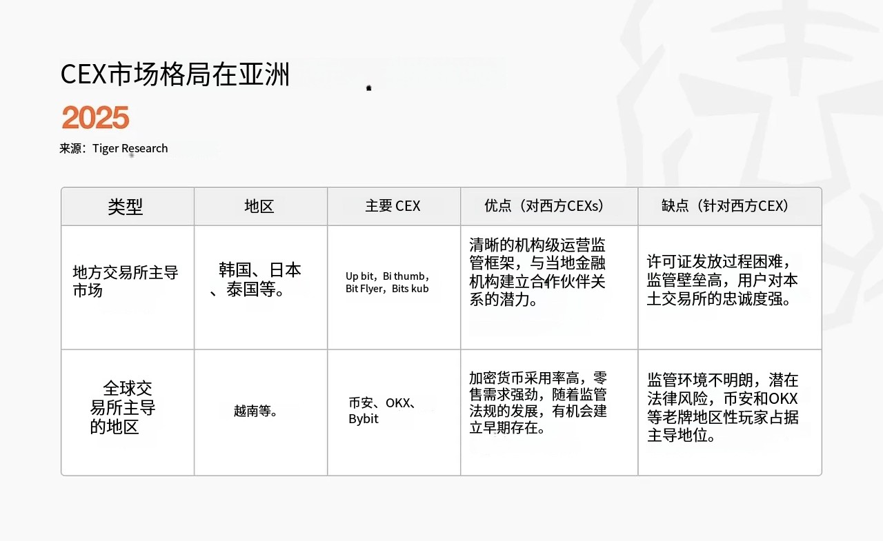 Tiger Research：Robinhood 与 Coinbase 的亚洲野心，西方交易所加速东进