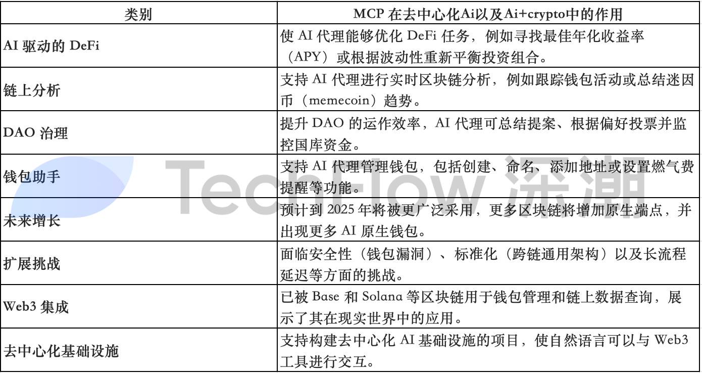 模型上下文协议 （MCP）：下一个加密 AI 新叙事？