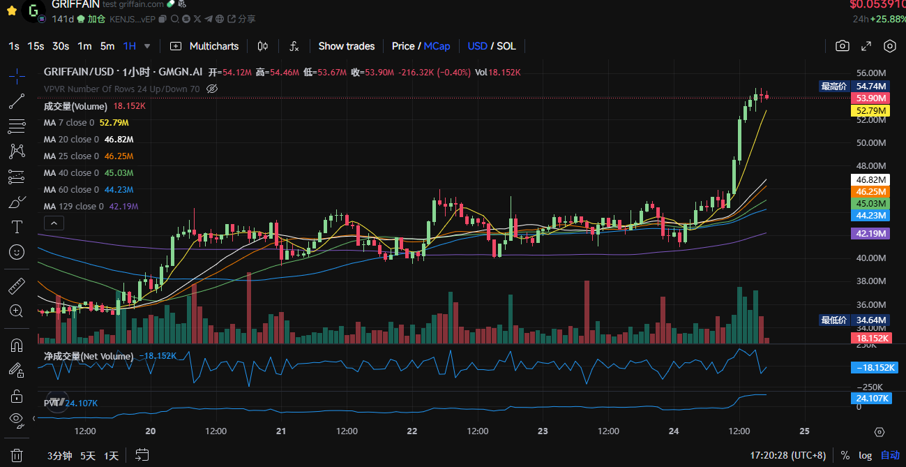 速通金狗再现,AI 复苏,Solana Meme 牛回了?