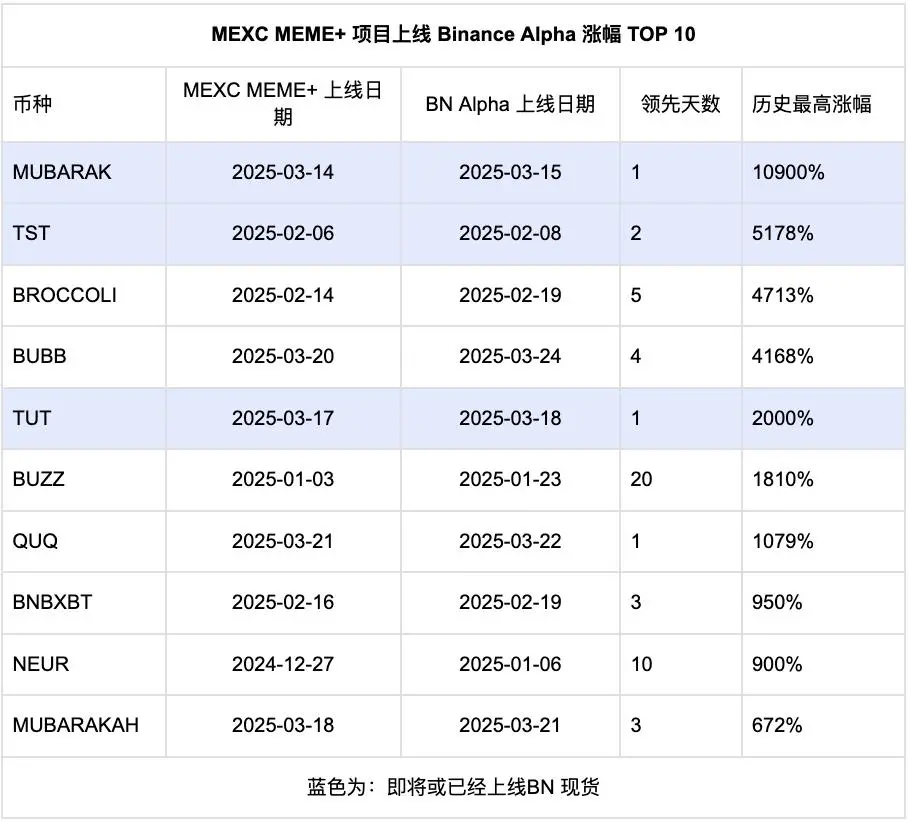 MEXC 链上机遇“黄金猎手”  覆盖 BSC & Solana 多个生态