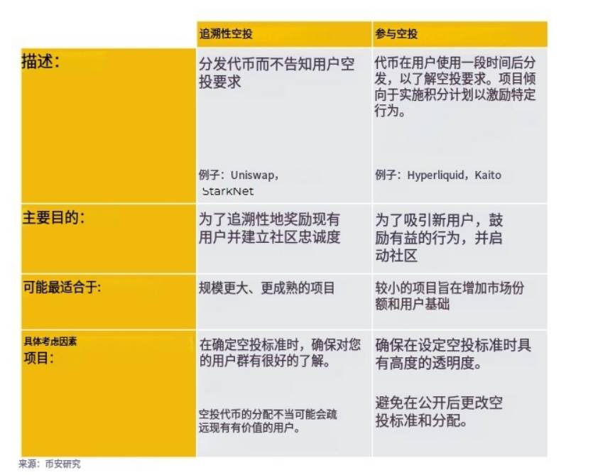 解读币安研究院空投报告:从简单分发到复杂博弈,空投的未来在哪?