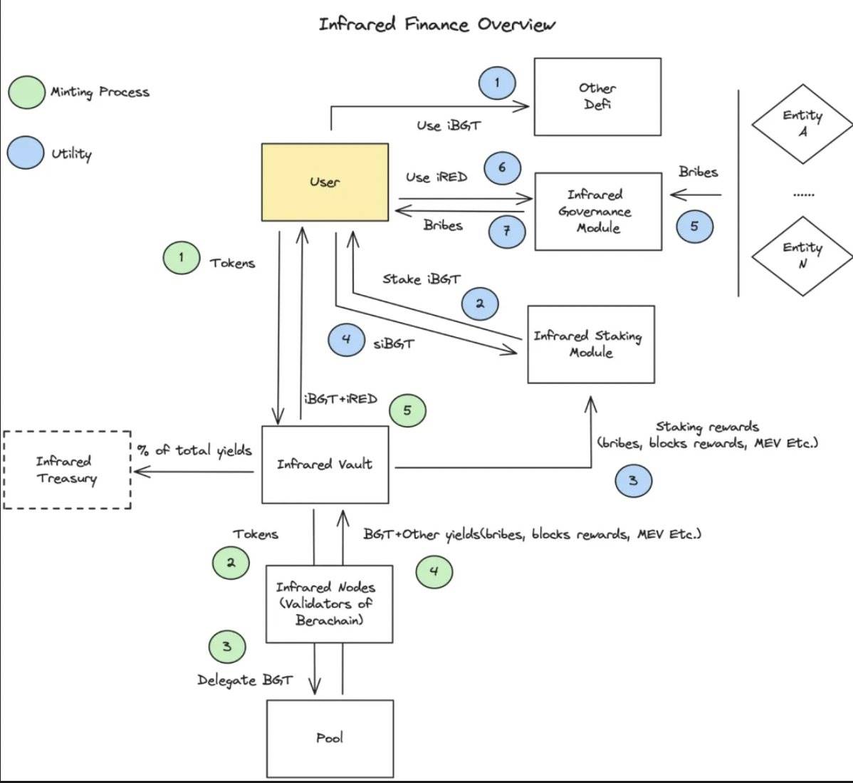 深入解读 Berachain 的流动性证明机制
