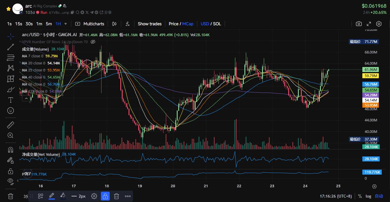 速通金狗再现,AI 复苏,Solana Meme 牛回了?