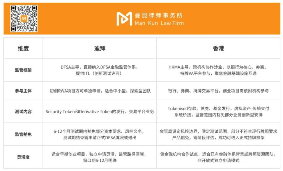 详解迪拜 DFSA 发布 RWA 监管沙盒指南
