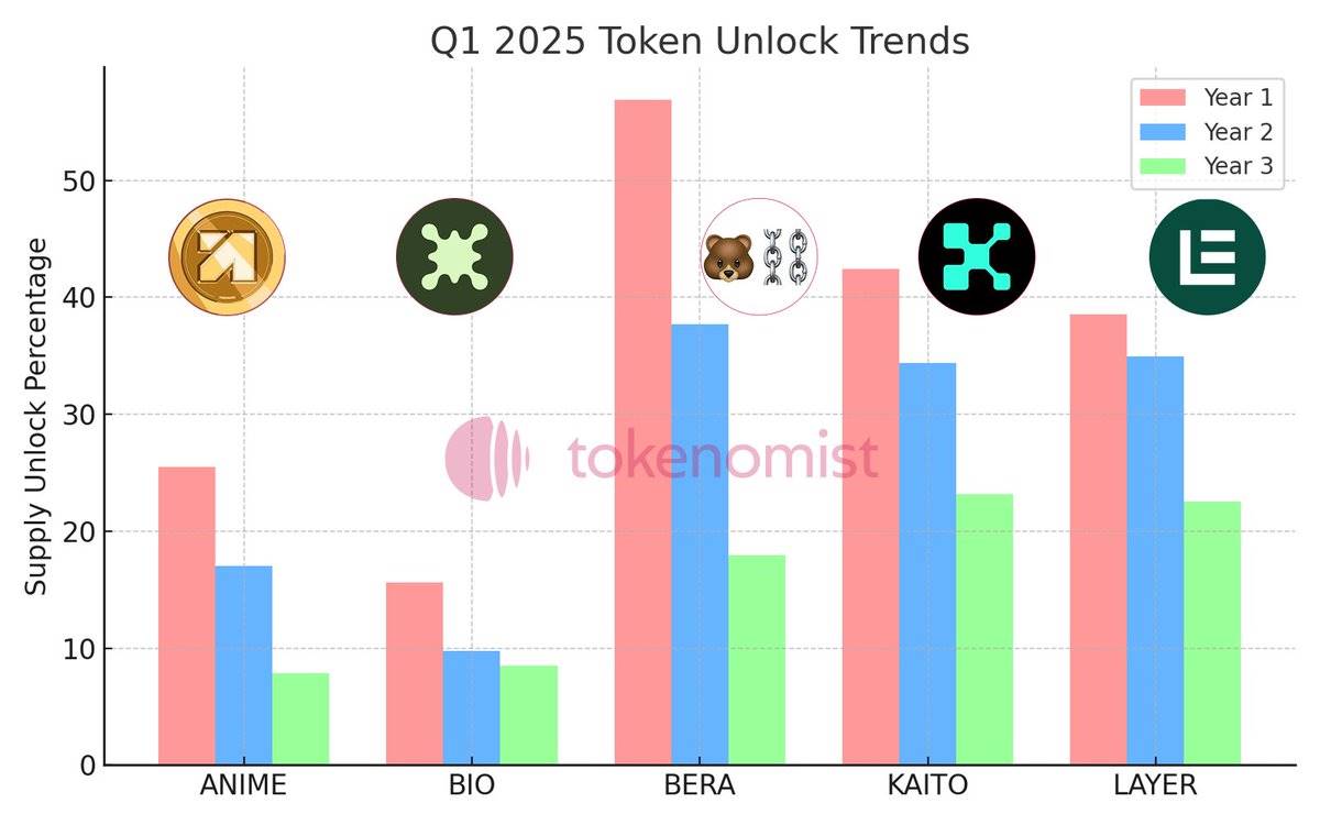 2025 年了，越来越多项目选择放缓代币排放节奏