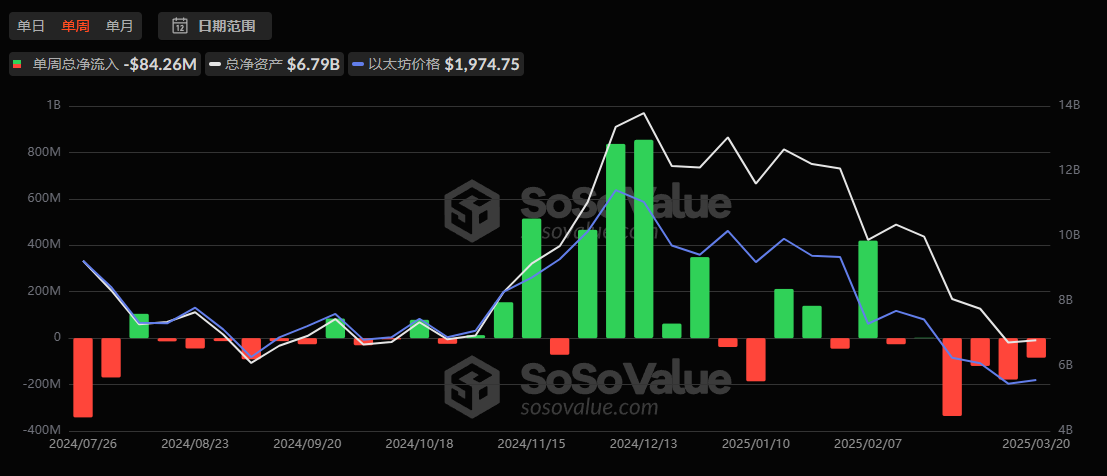 以太坊翻身仗？Bitwise ETF 质押提案能否救赎 ETH