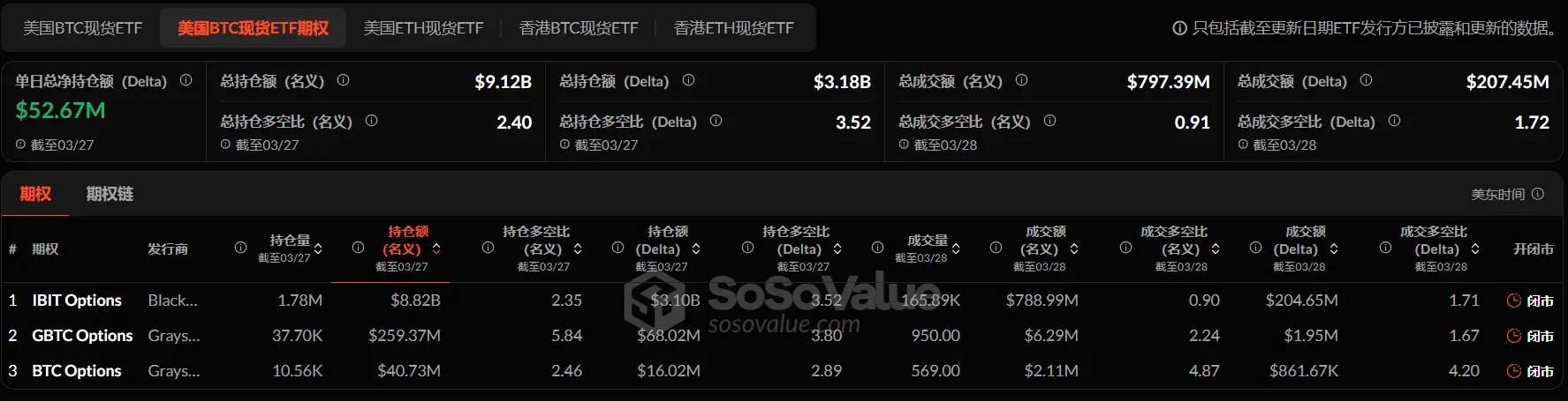 加密 ETF 周报 | 上周美国比特币现货 ETF 净流入 1.96 亿美元；资管公司 Calamos 的三只比特币 ETF 筹资已超 1 亿美元