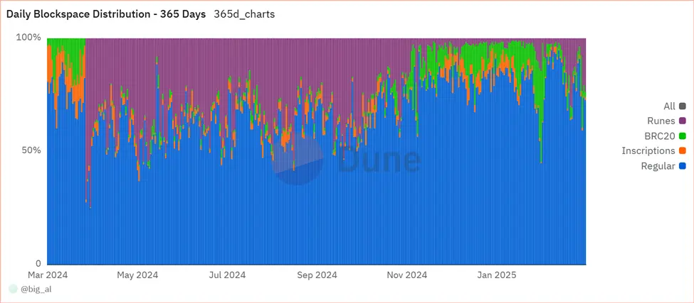 Lnfi Network 推迟 TGE 背后,BTC 生态持续疲软,未来还有救吗?