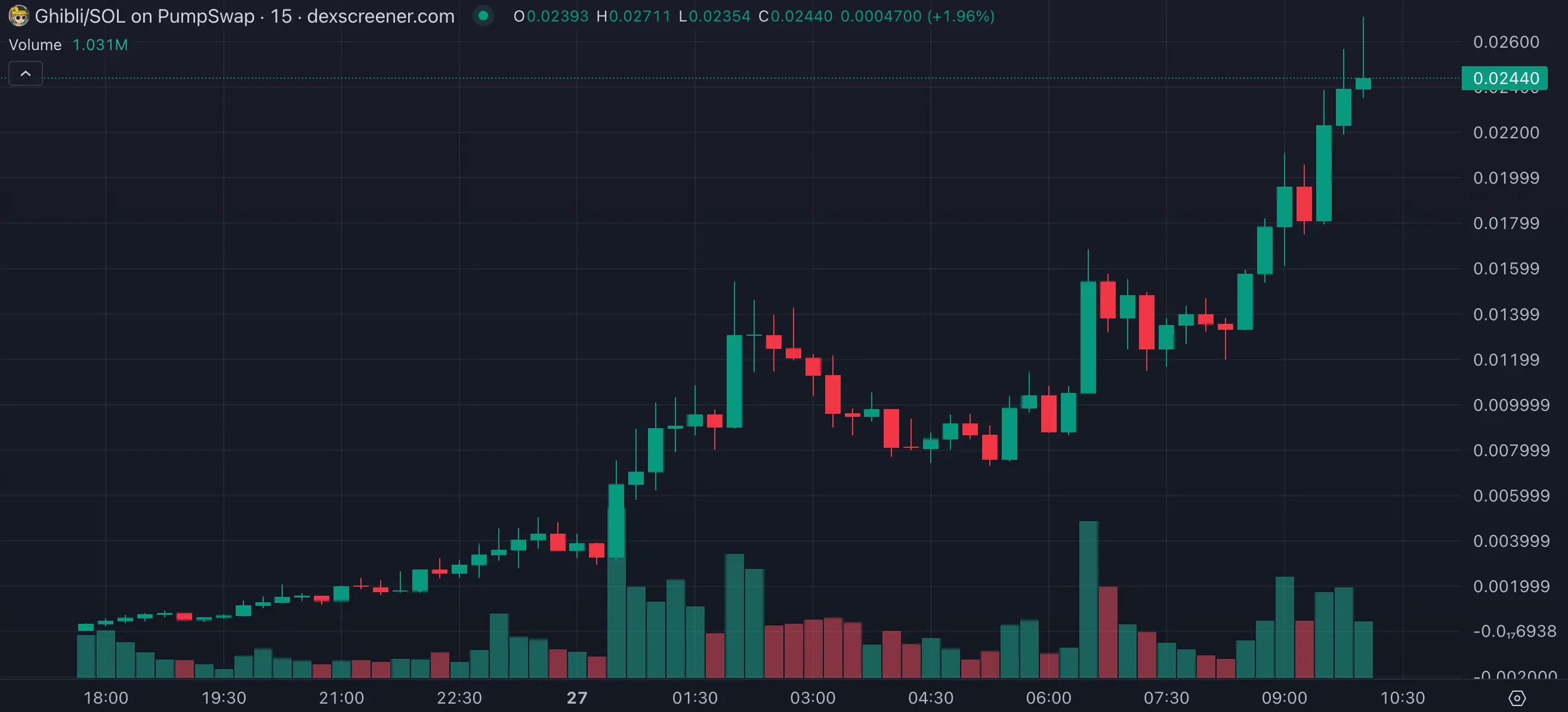 “宫崎骏风”Meme 风靡全网，Ghibli 代币半天涨超 100 倍