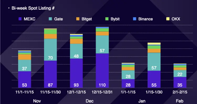 MEXC 链上机遇“黄金猎手”  覆盖 BSC & Solana 多个生态