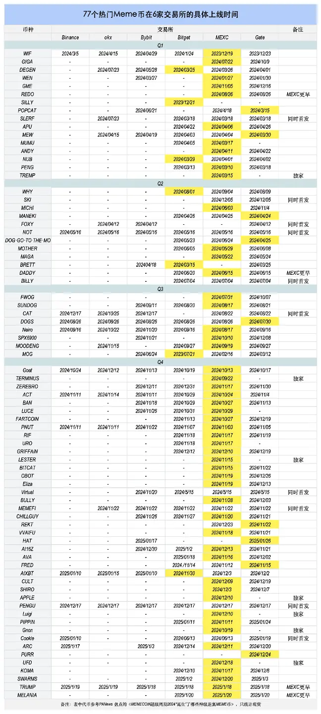 MEXC 链上机遇“黄金猎手”  覆盖 BSC & Solana 多个生态