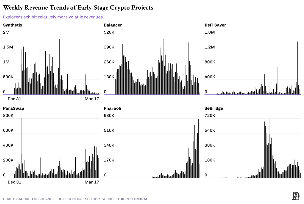 熊市收入焦虑背后,不同项目怎么解决自己的吃饭问题?
