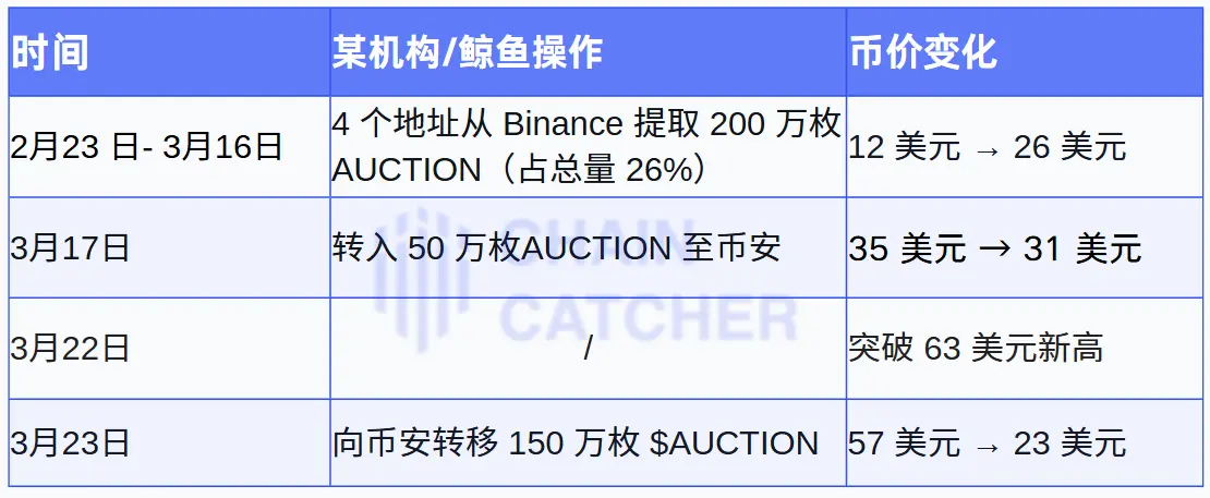 一日暴跌 60%:揭秘 AUCTION 巨鲸的隐秘操盘术
