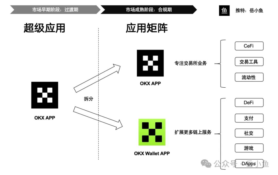 OKX Wallet APP 独立拆分:从超级应用到应用矩阵,OKX 开启了新的发展阶段与策略打法