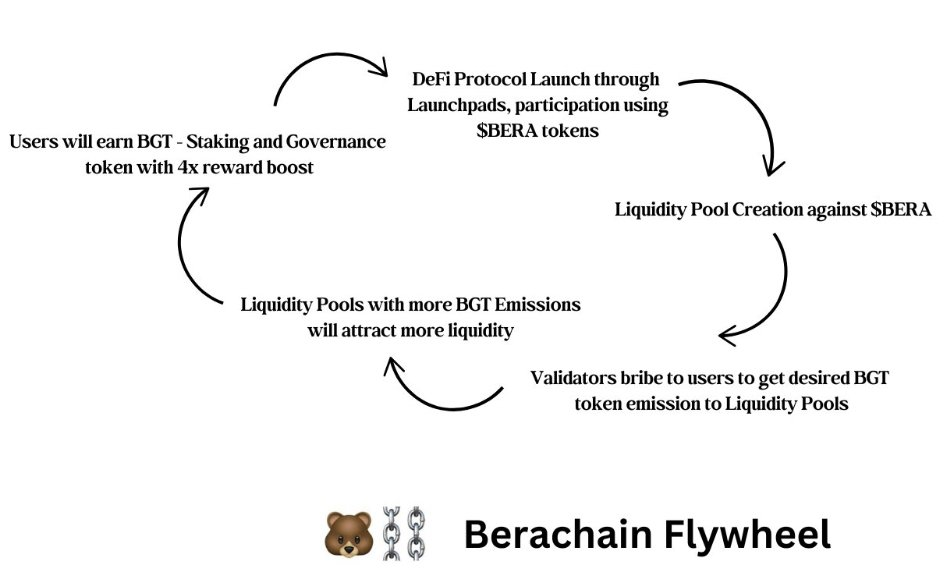 深入解读 Berachain 的流动性证明机制