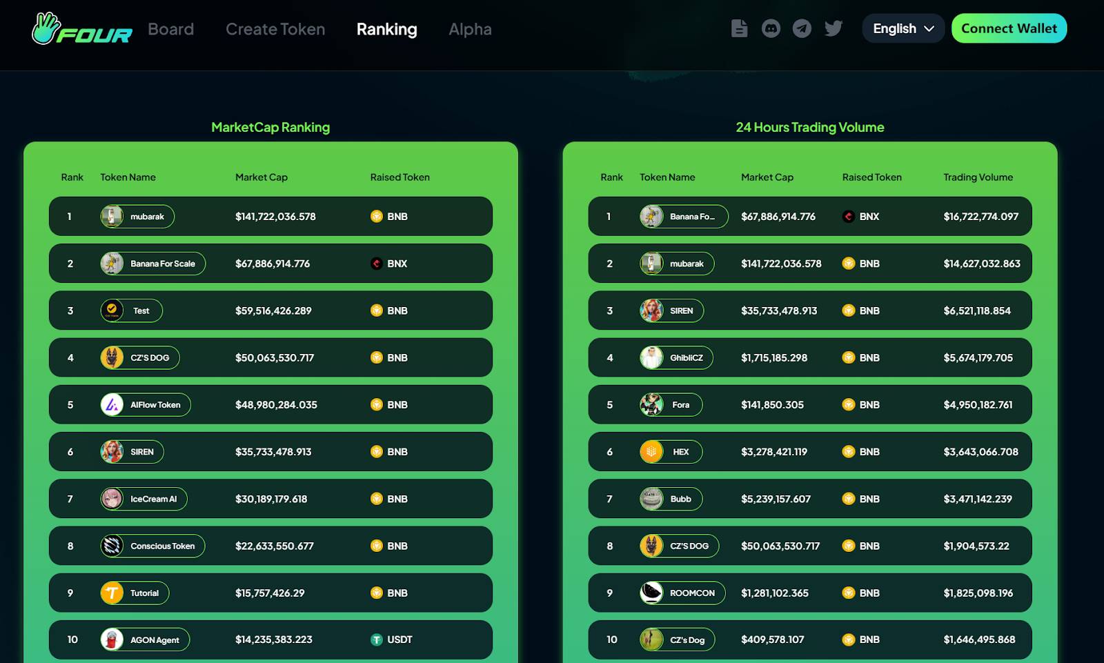 Hotcoin Research | BNB 链掀起 Meme 热潮：流量引擎与战略布局解析