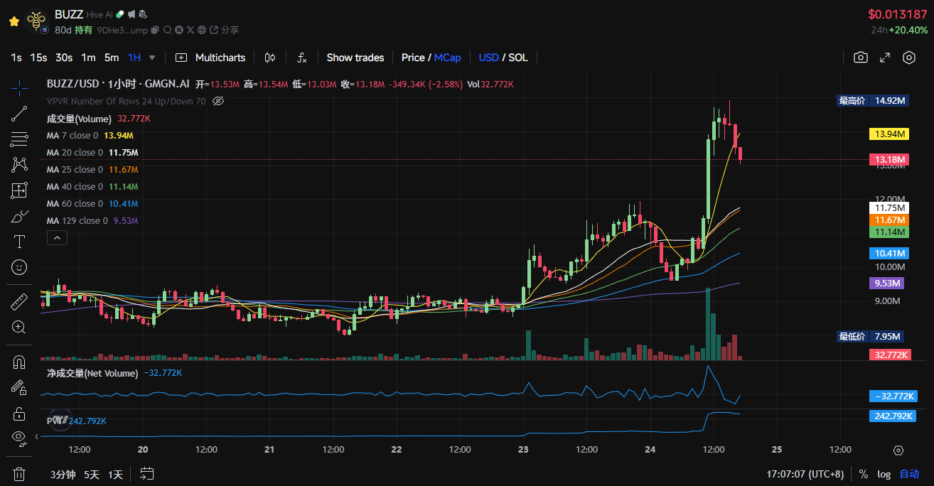 速通金狗再现,AI 复苏,Solana Meme 牛回了?
