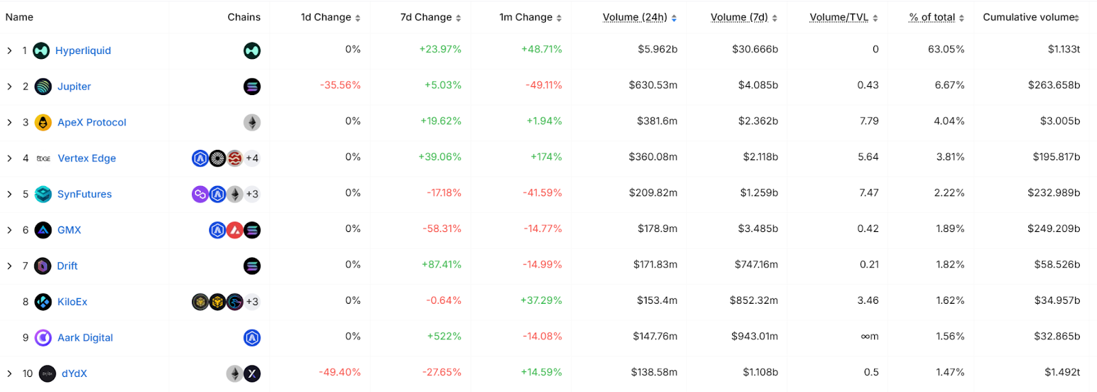 Hotcoin Research | Hyperliquid 为何脱颖而出?头部去中心化衍生品协议盘点与赛道分析