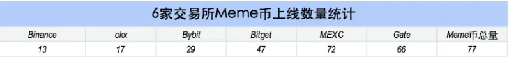 MEXC 链上机遇“黄金猎手”  覆盖 BSC & Solana 多个生态