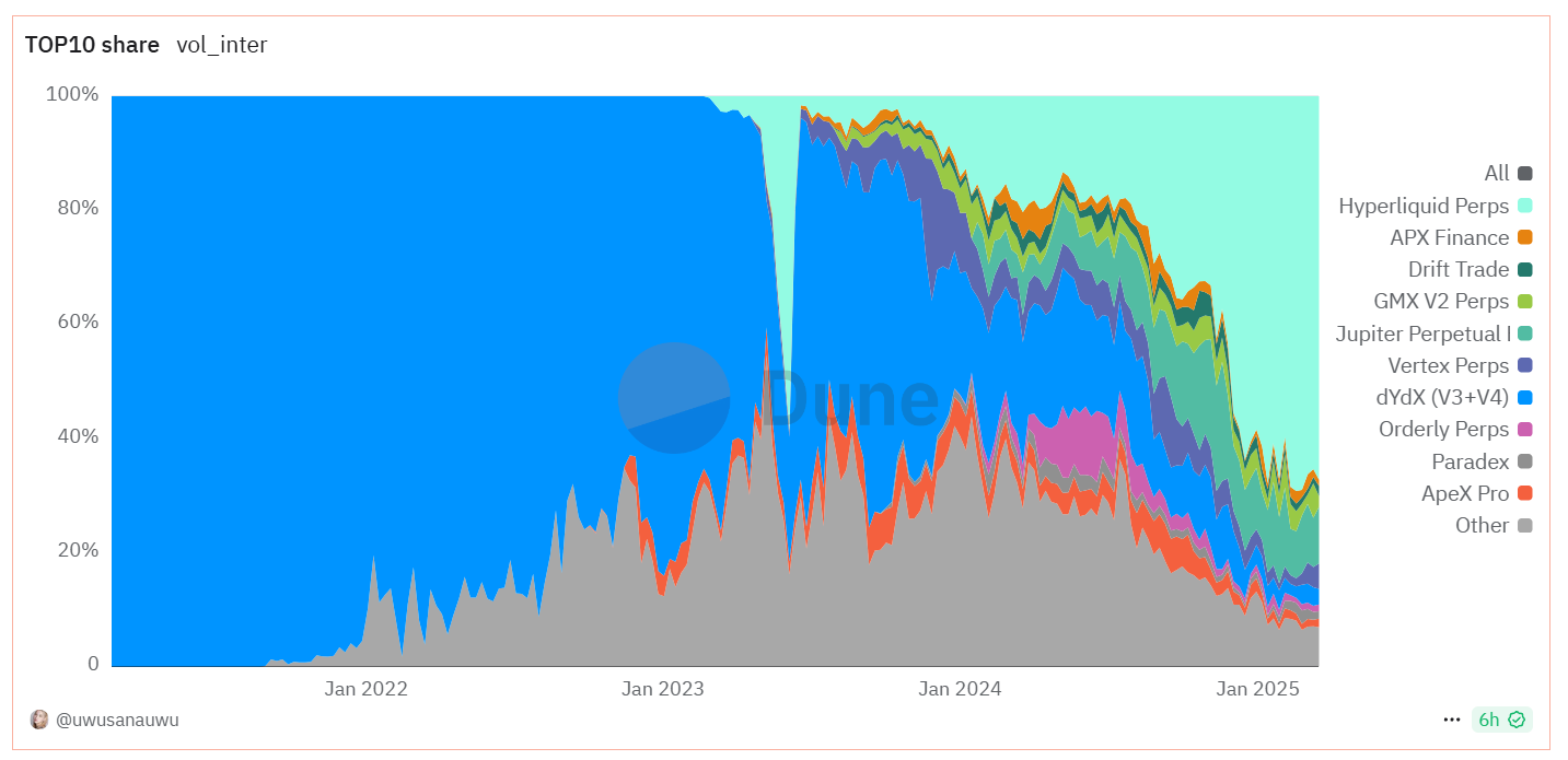 Hotcoin Research | Hyperliquid 为何脱颖而出?头部去中心化衍生品协议盘点与赛道分析
