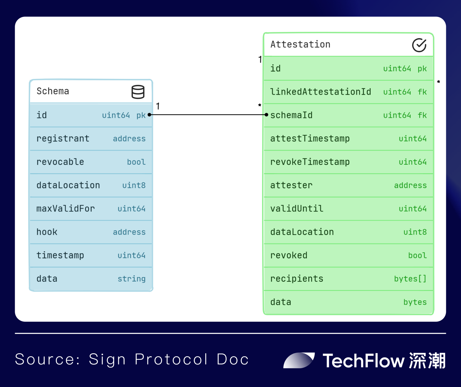 Sign Protocol：借区块链之力，让验证随处发生