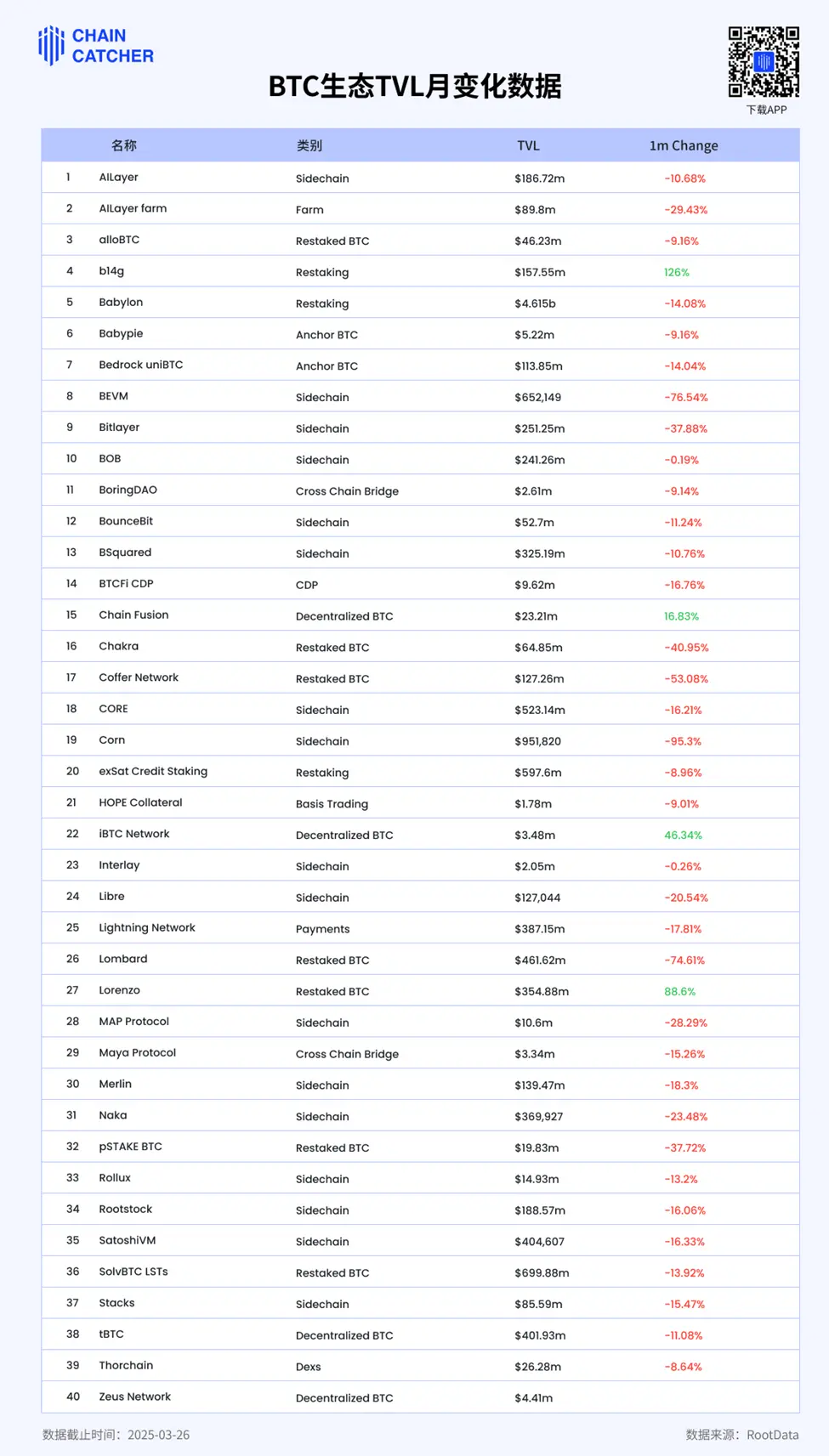 Lnfi Network 推迟 TGE 背后,BTC 生态持续疲软,未来还有救吗?