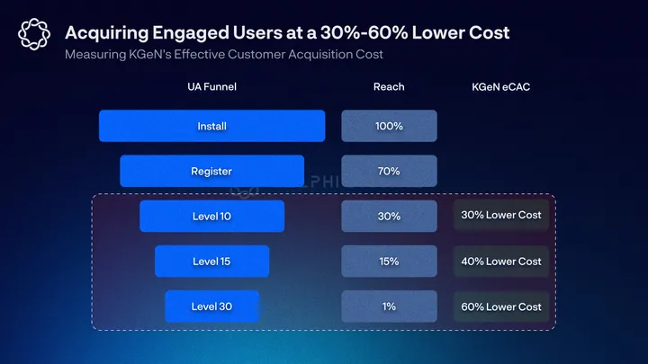 让游戏玩家证明:KGeN如何重新定义用户获取