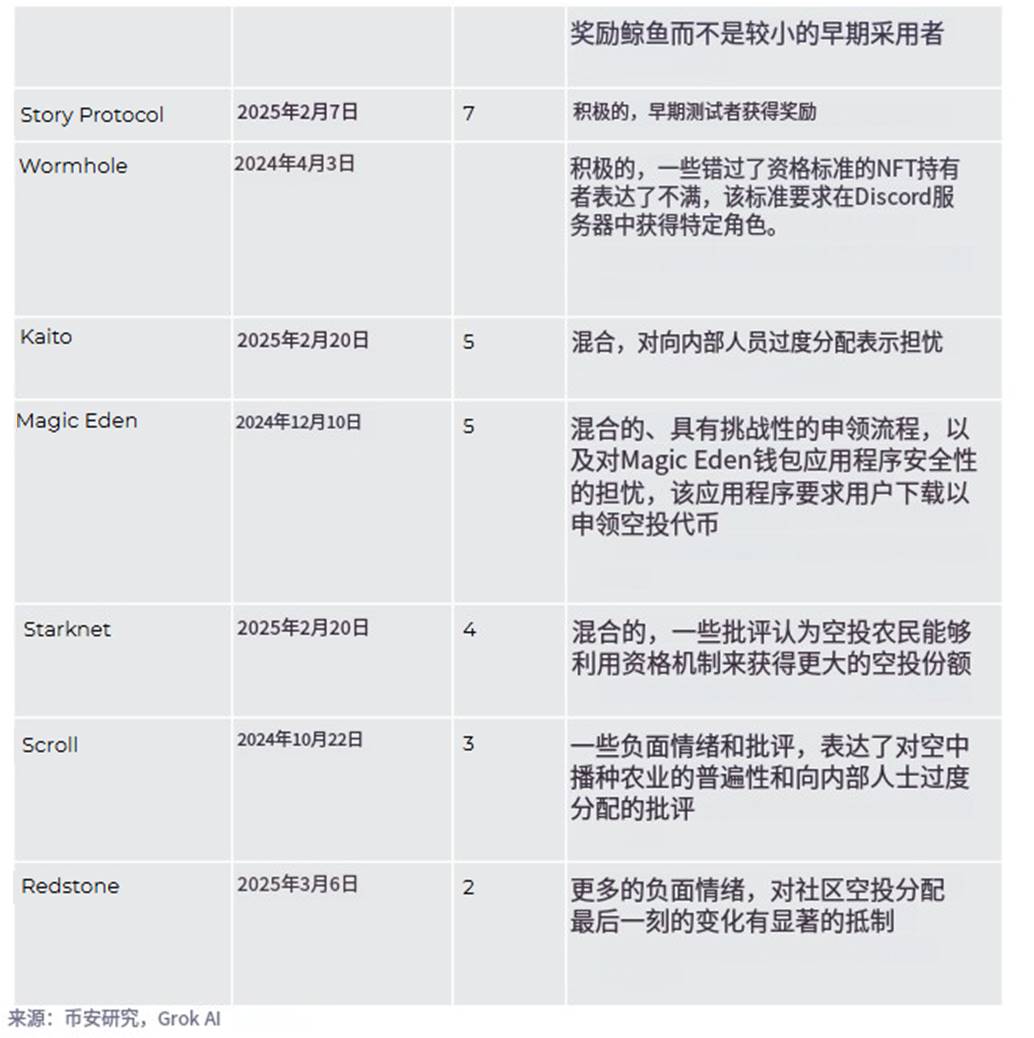 解读币安研究院空投报告:从简单分发到复杂博弈,空投的未来在哪?