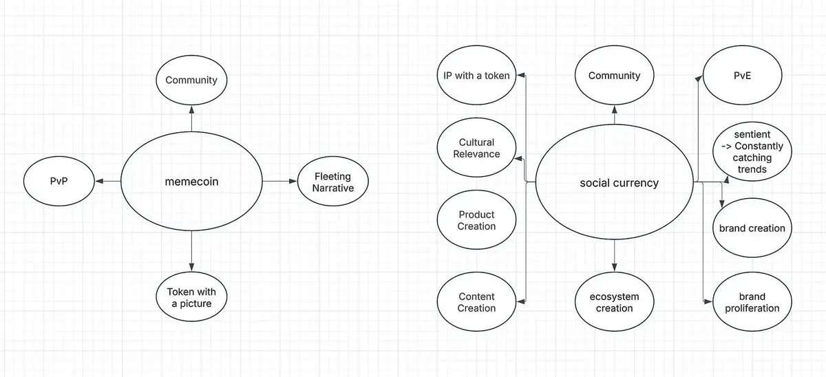 从 DOGE 到 GHIBLI，Meme 币的 Next Level 该是怎样？