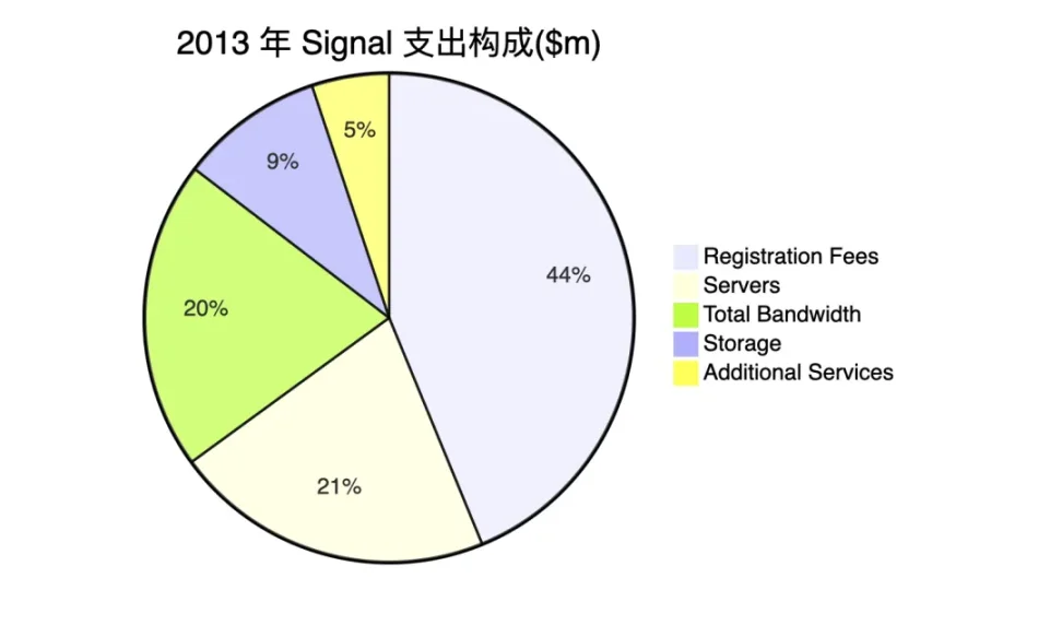 从 Signal 的成功看 FHE：隐私产品如何实现自我维持