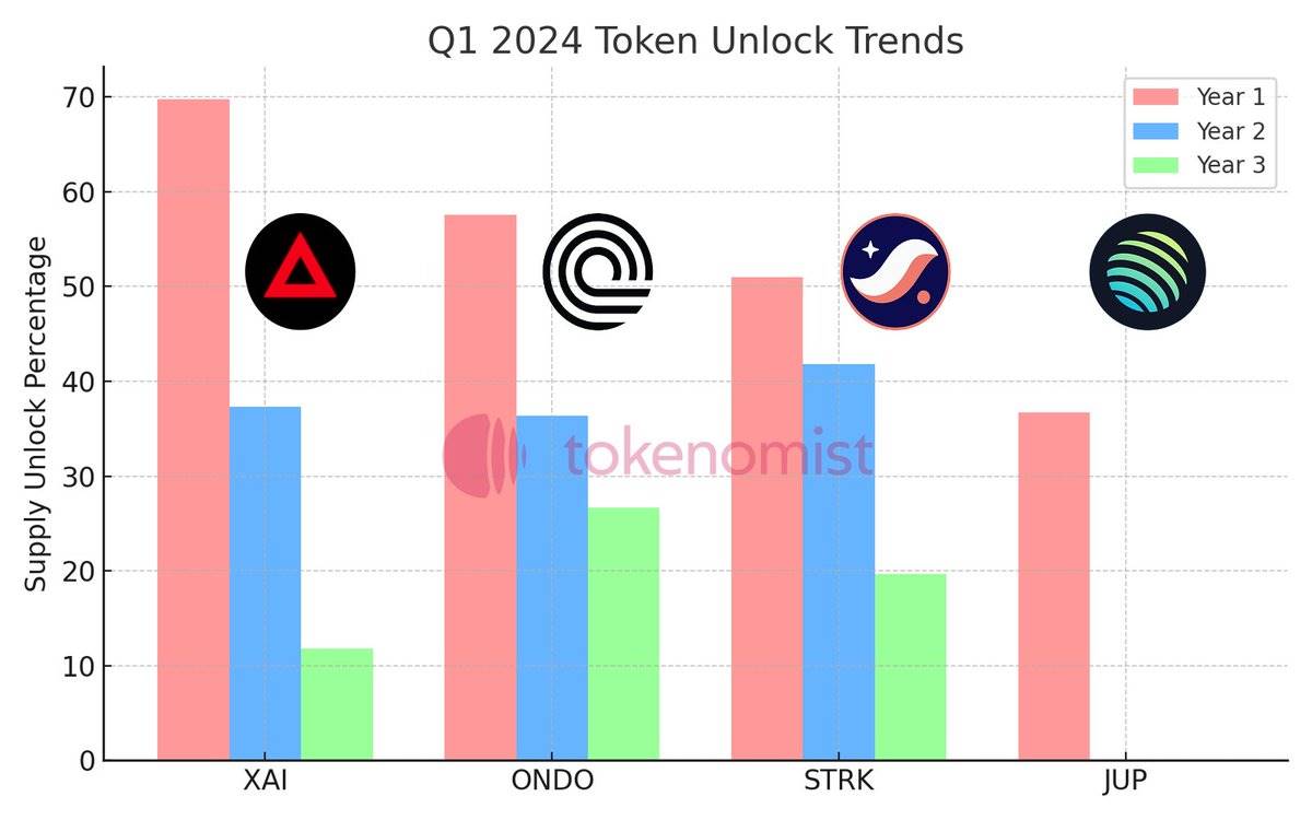 2025 年了，越来越多项目选择放缓代币排放节奏