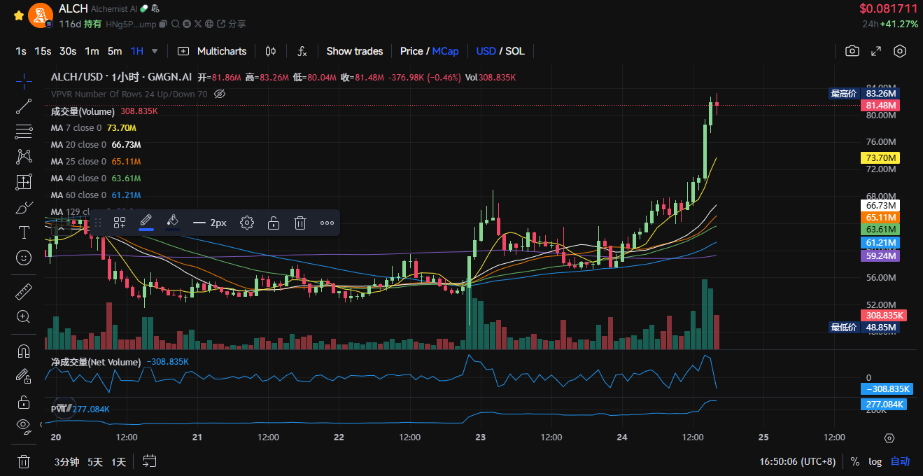 速通金狗再现,AI 复苏,Solana Meme 牛回了?