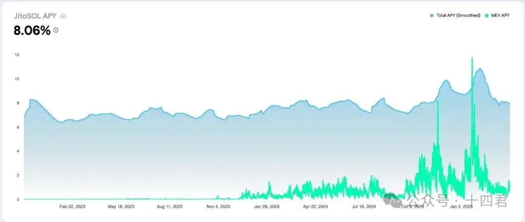 万字解读 Solana 上 MEV 的格局演进与是非功过