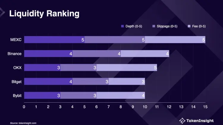 MEXC 链上机遇“黄金猎手”  覆盖 BSC & Solana 多个生态