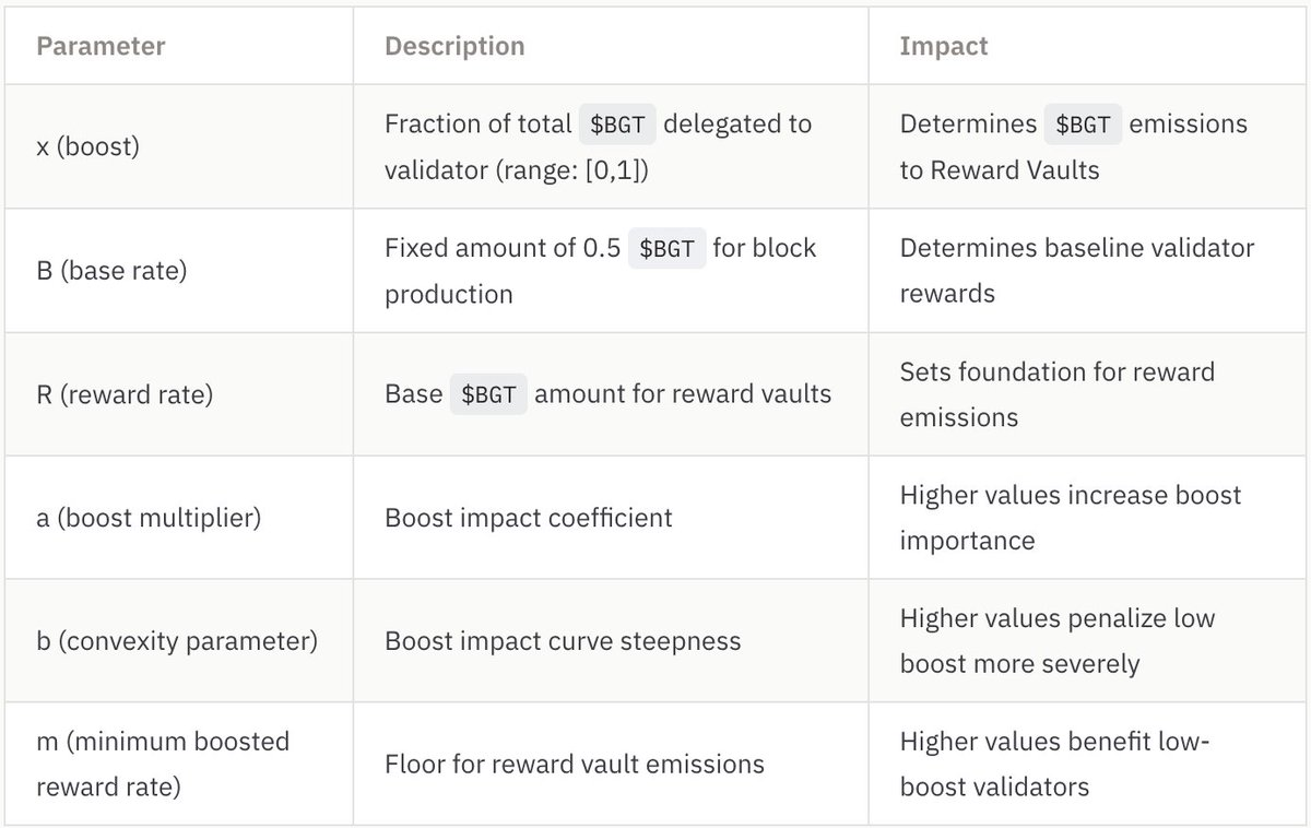 深入解读 Berachain 的流动性证明机制