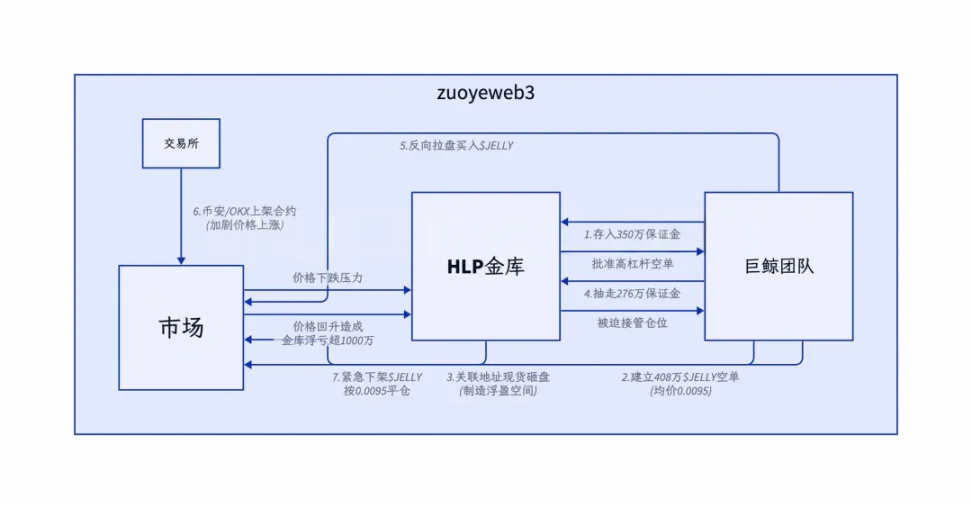 Hyperliquid：9% 的币安，78% 的中心化