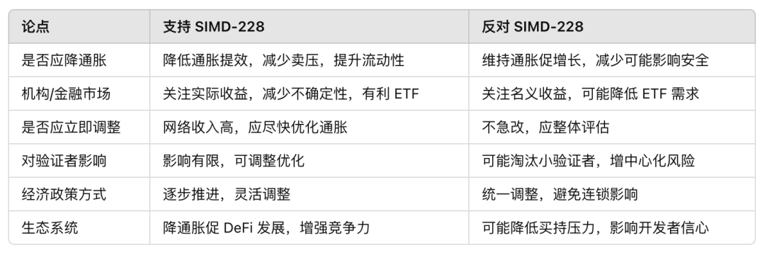SIMD 0228 提案失败:Solana治理的重大胜利?